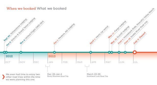 Timeline of our trip planning. Click for larger view.